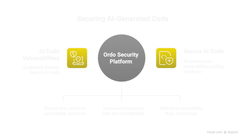 Ordo Security Platform - AI Code Vulnerabilities Detection and Secure AI Code Generation